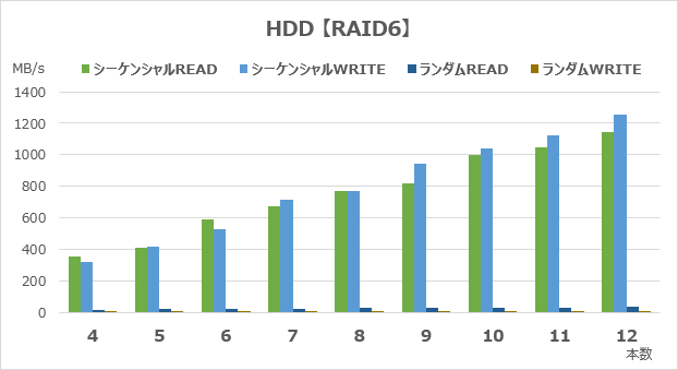 RAID6のアクセス速度
