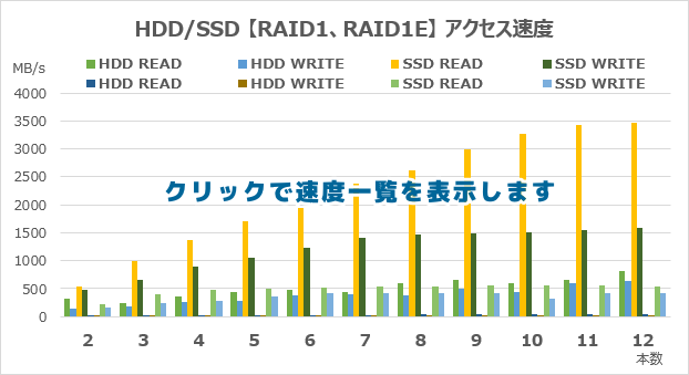 RAID1の速度