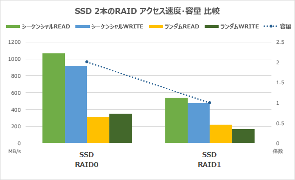 SSD2本のRAIDアクセス速度