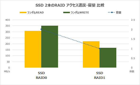 SSD2本のRAIDランダムアクセス速度