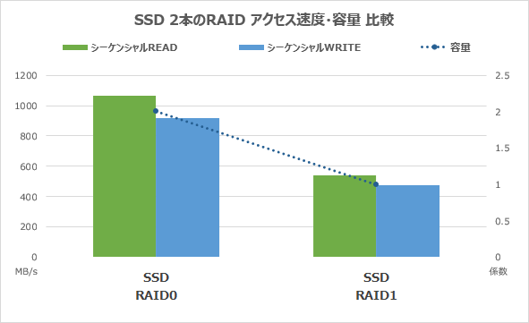SSD2本のRAIDシーケンシャルアクセス速度