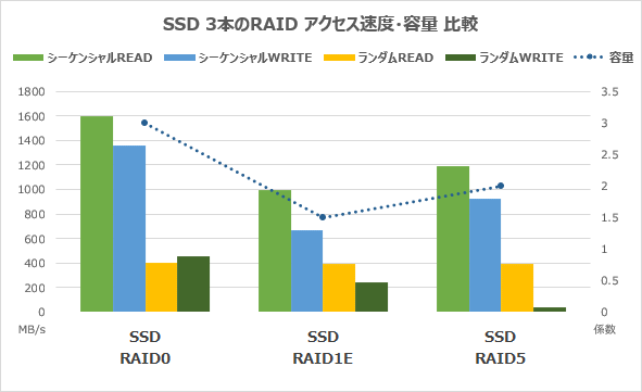 SSD3本のRAIDアクセス速度