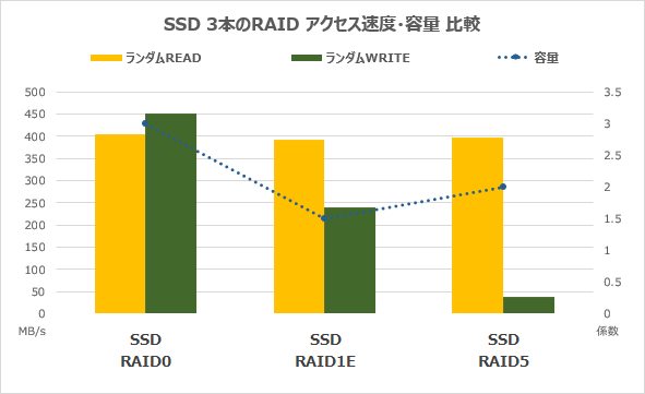 SSD3本のRAIDランダムアクセス速度