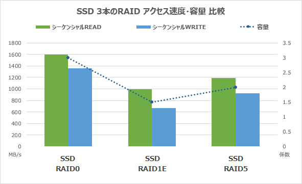 SSD3本のRAIDシーケンシャルアクセス速度