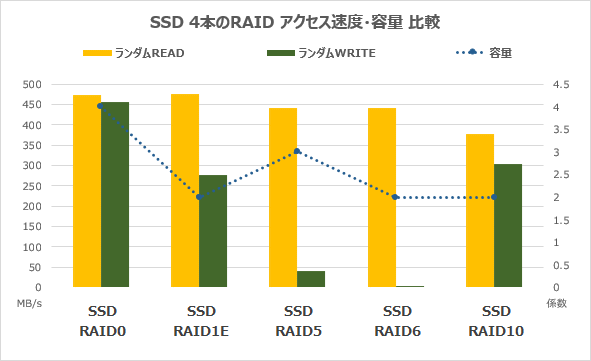 SSD4本のRAIDランダムアクセス速度