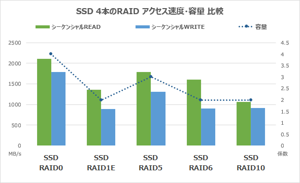 SSD4本のRAIDシーケンシャルアクセス速度