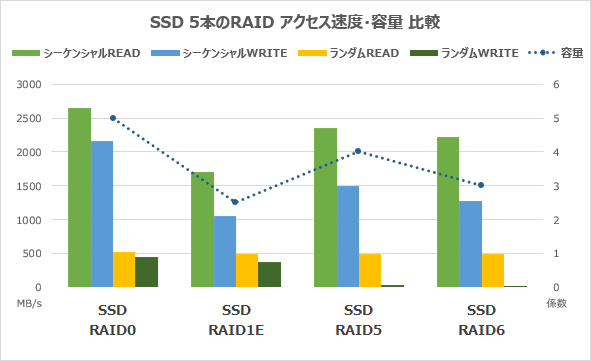 SSD5本のRAIDアクセス速度
