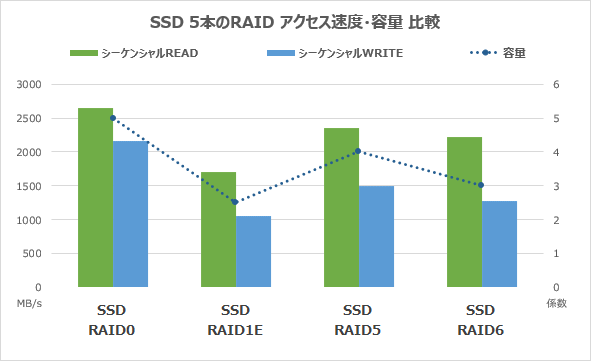SSD5本のRAIDシーケンシャルアクセス速度