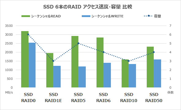 SSD6本のRAIDシーケンシャルアクセス速度