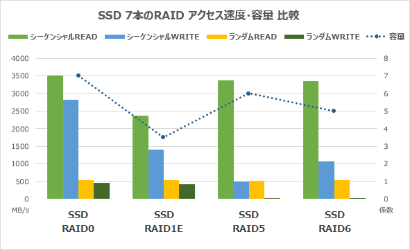 SSD7本のRAIDアクセス速度