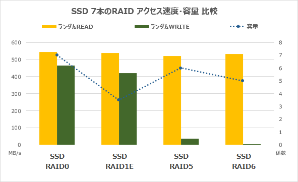 SSD7本のRAIDランダムアクセス速度