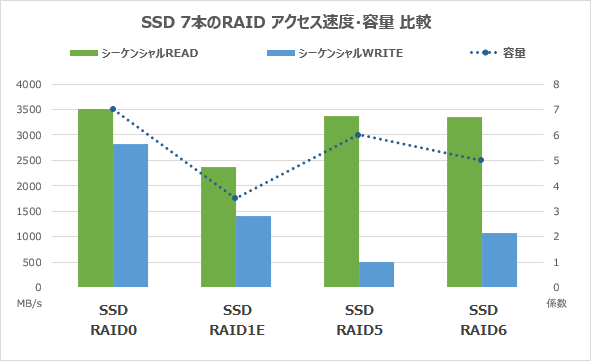 SSD7本のRAIDシーケンシャルアクセス速度