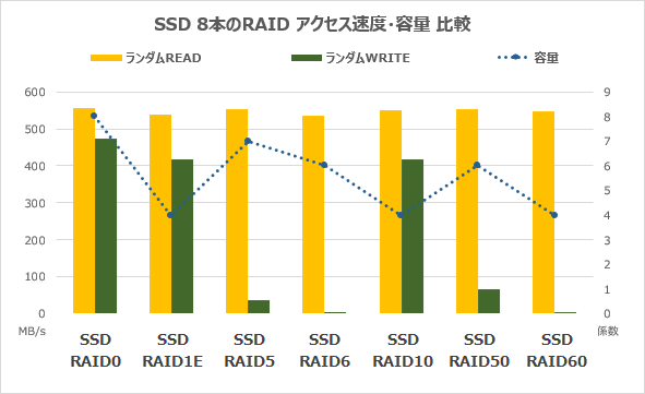SSD8本のRAIDランダムアクセス速度