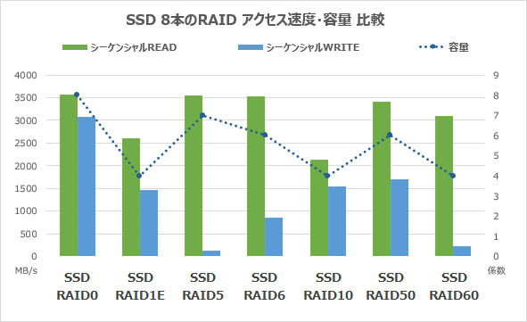 SSD8本のRAIDシーケンシャルアクセス速度