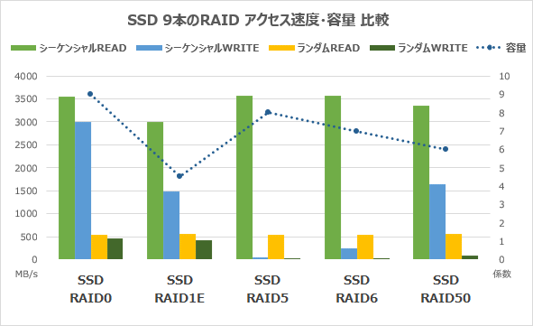 SSD9本のRAIDアクセス速度