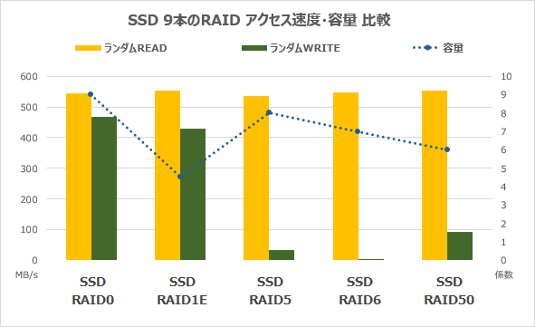SSD9本のRAIDランダムアクセス速度