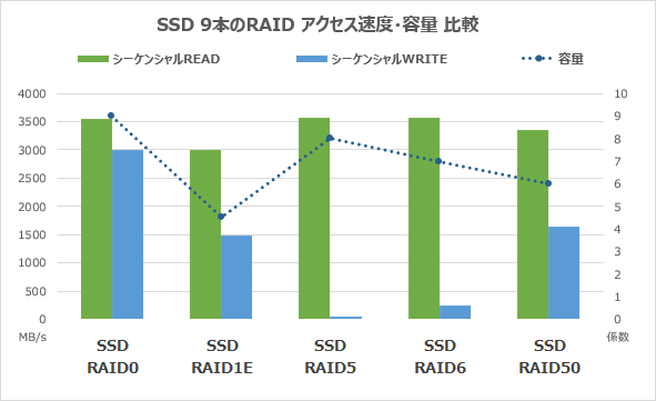 SSD9本のRAIDシーケンシャルアクセス速度