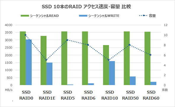 SSD10本のRAIDシーケンシャルアクセス速度