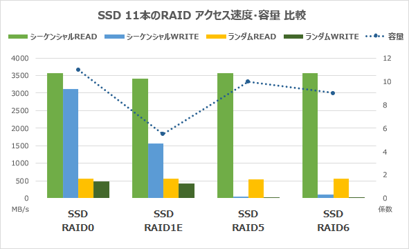 SSD11本のRAIDアクセス速度