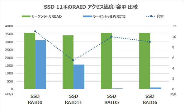 SSD11本のRAIDシーケンシャルアクセス速度