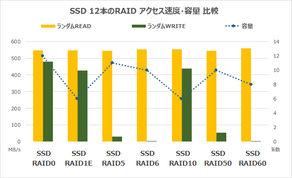 SSD12本のRAIDランダムアクセス速度