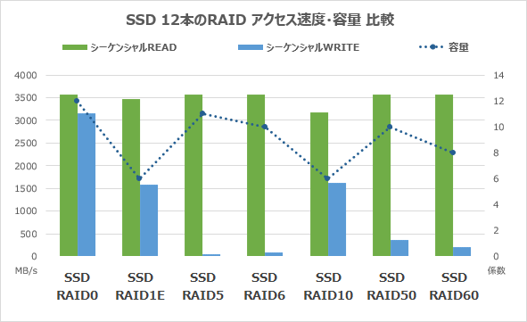 SSD12本のRAIDシーケンシャルアクセス速度