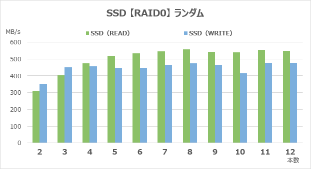 RAID0のランダムアクセス速度