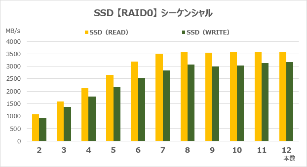 RAID0のシーケンシャルアクセス速度