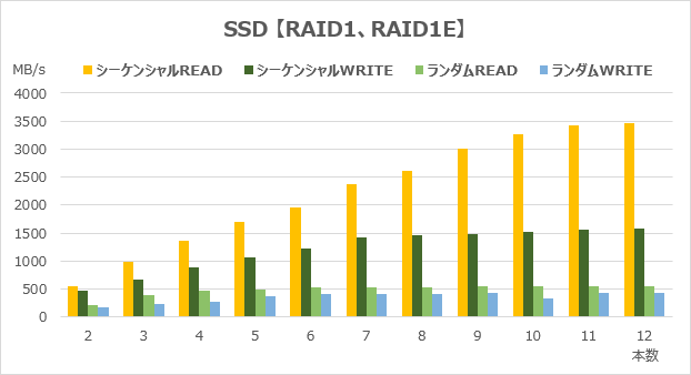 RAID1のアクセス速度