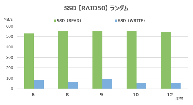 RAID50のランダムアクセス速度
