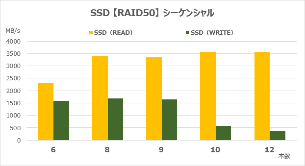 RAID50のシーケンシャルアクセス速度