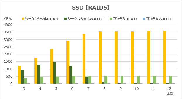 RAID5のアクセス速度