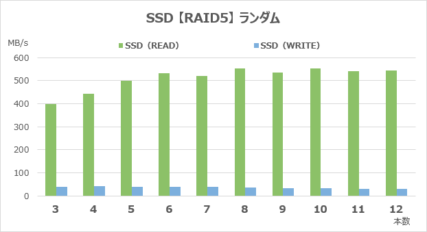 RAID5のランダムアクセス速度