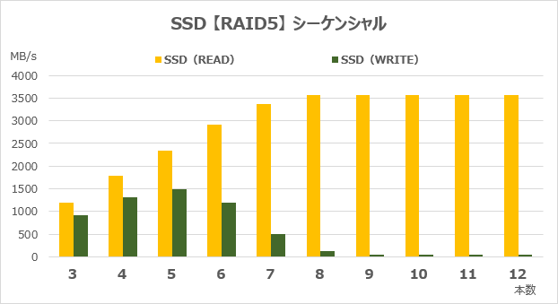 RAID5のシーケンシャルアクセス速度