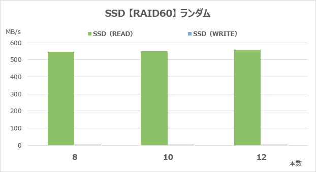 RAID60のランダムアクセス速度