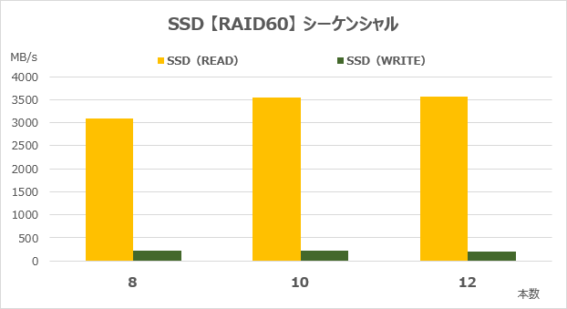 RAID60のシーケンシャルアクセス速度