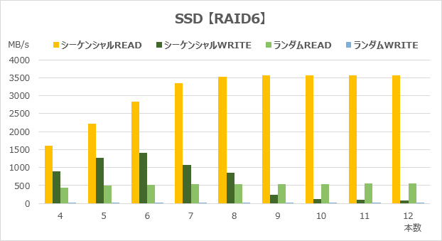 RAID6のアクセス速度