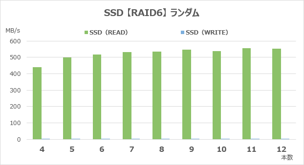 RAID6のランダムアクセス速度