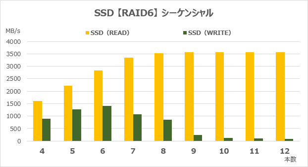 RAID6のシーケンシャルアクセス速度
