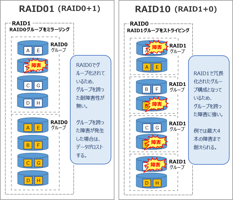 RAID01増設