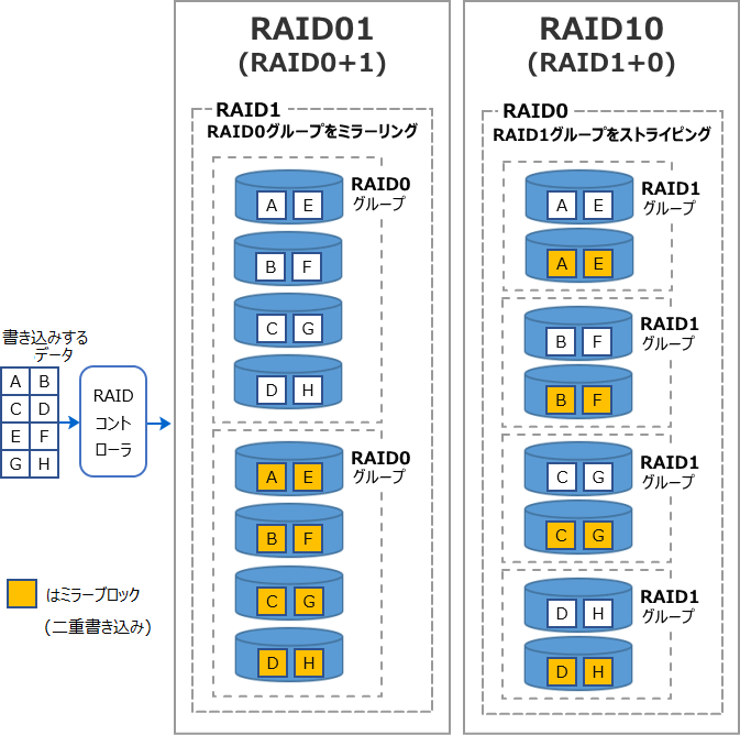 RAID01構成
