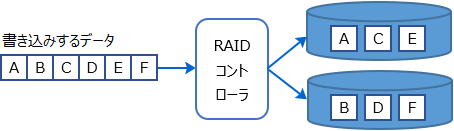 RAID0構成