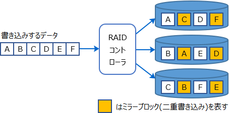 RAID1E構成