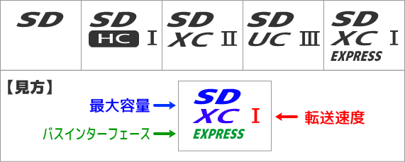 SDカード種類の見方