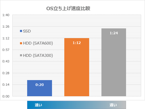 SSD/HDD OS起動速度比較