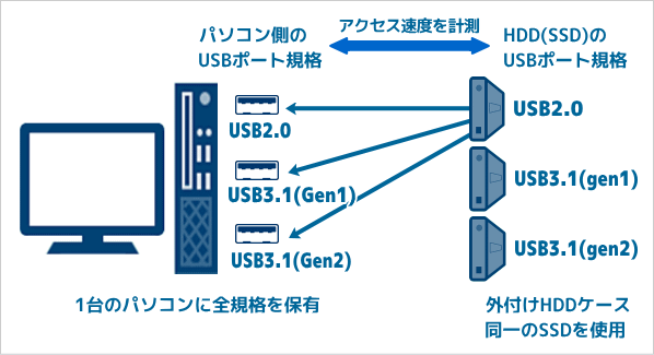 USB2.0アクセス速度の確認環境