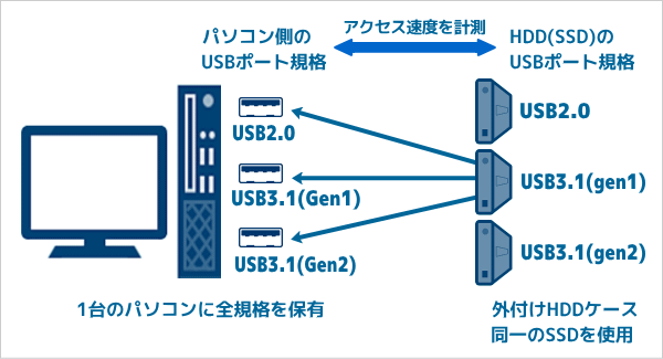 USB3.1(gen1)アクセス速度の確認環境