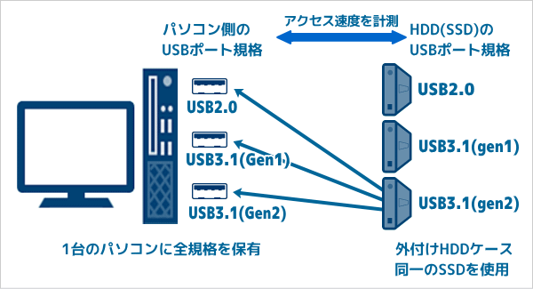 USB3.1(gen2)アクセス速度の確認環境