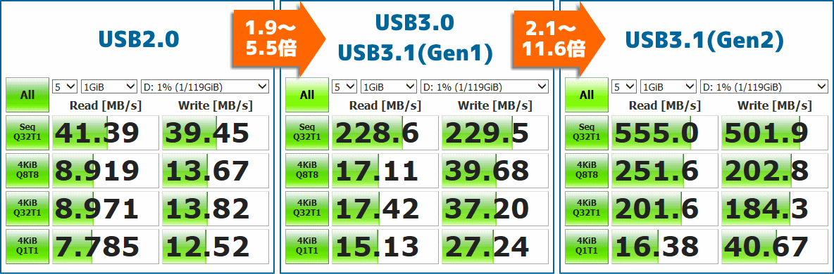 USB速度比較