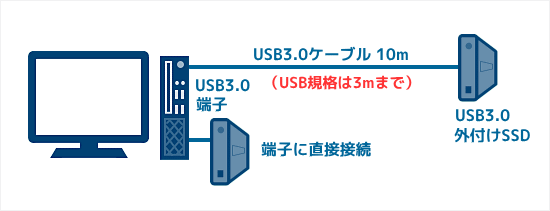 USB3.0ケーブルの速度測定環境